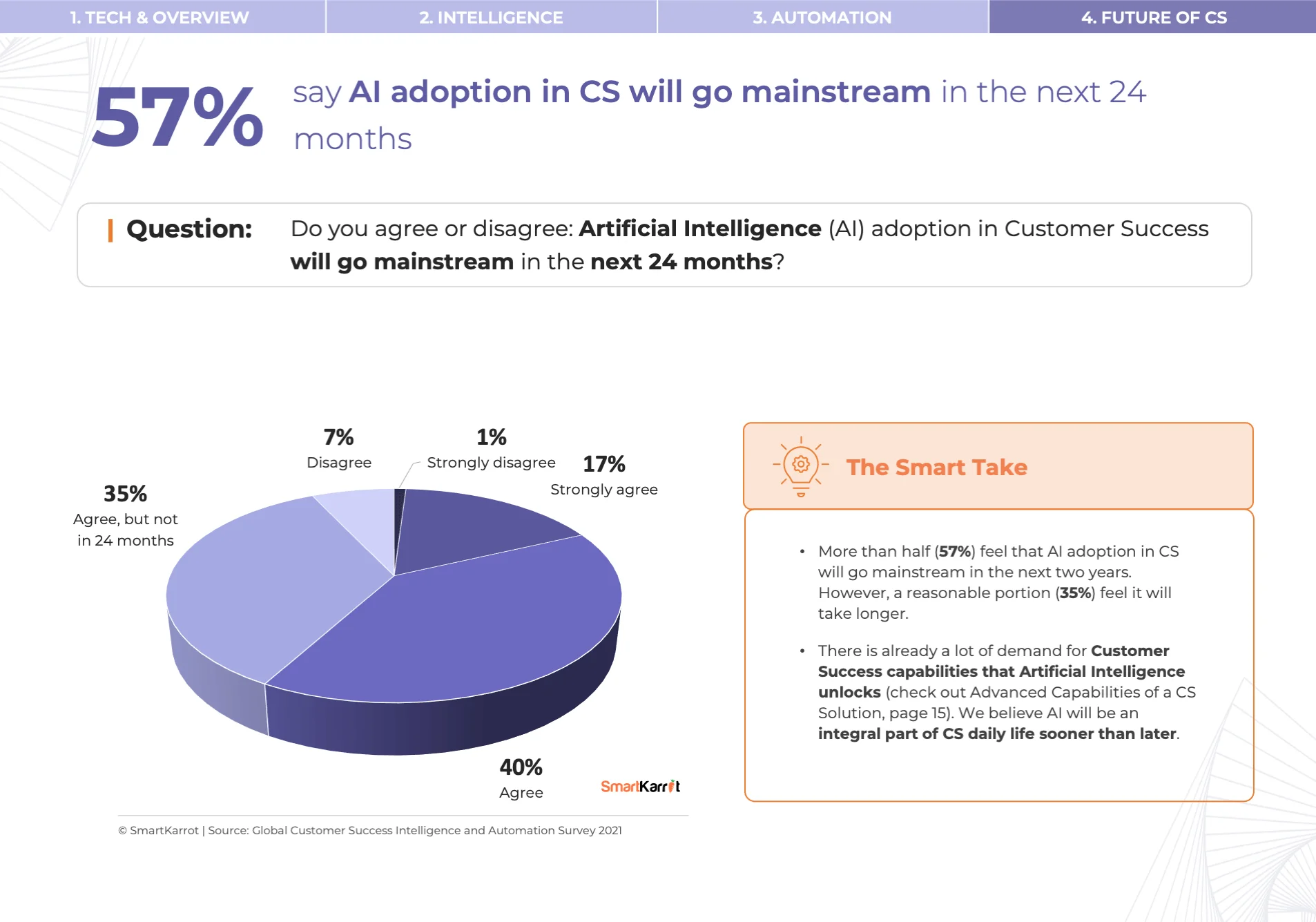 Customer Success AI Adoption