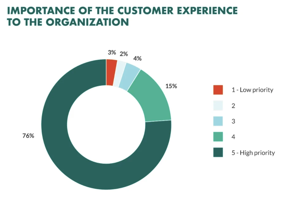 Customer Experience Importance